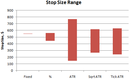 Range of stop sizes