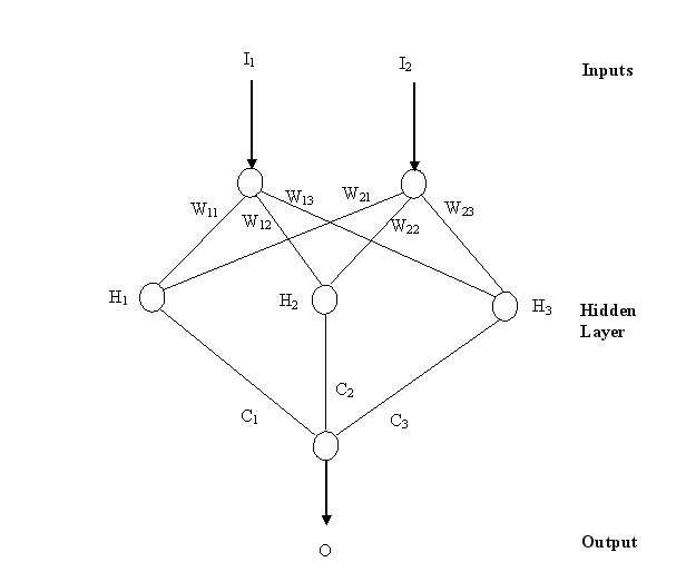 Simple neural network