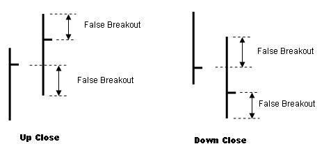 False breakouts
