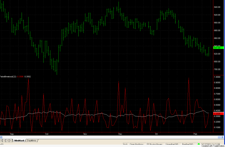 FalseBreakout indicator on daily ES data