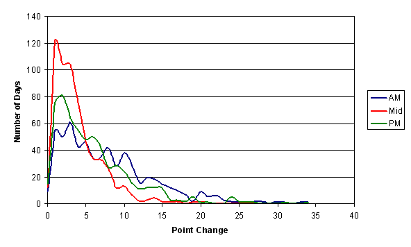 Distribution of absolute point changes, ES