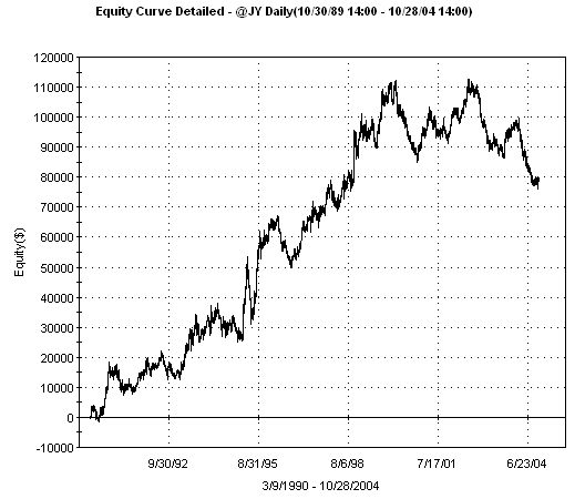 Equity curve with channel length of 34 bars