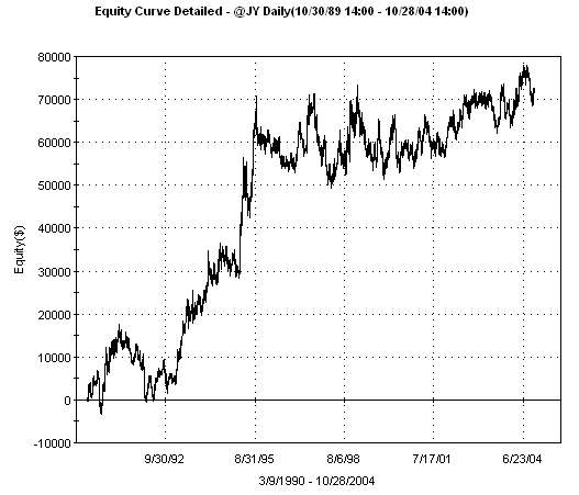 Equity curve with channel length of 12 bars