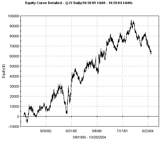 Equity curve with channel length of 27 bars