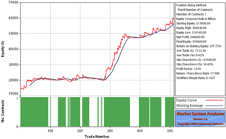 Equity curve, English Channel, crossover rule