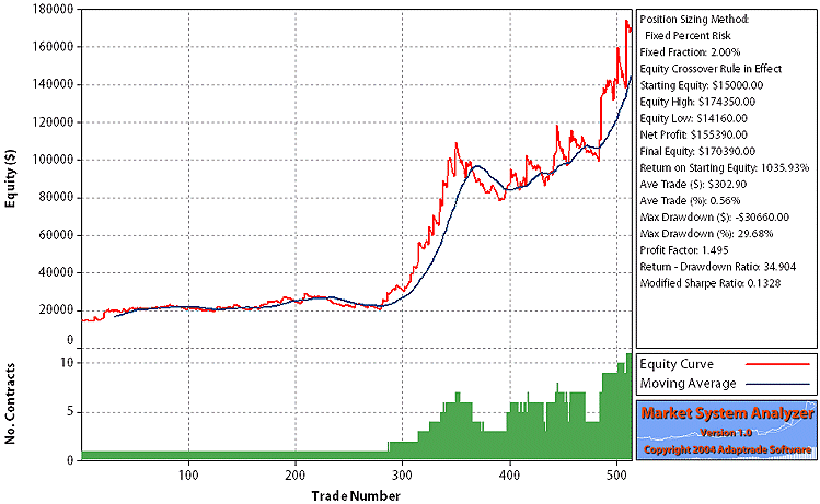 Equity curve, English Channel, fix fractional with crossover