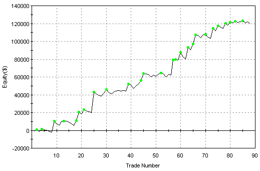 Equity curve, T-bonds