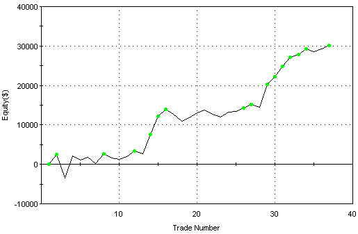 Equity curve -- Live Cattle