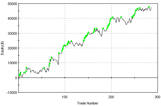 Equity curve, T-bonds, method two.