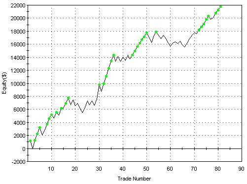 Equity curve, WCI, ES, optimal parameters