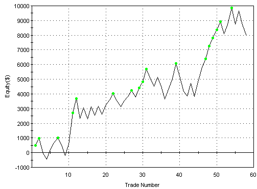 Equity curve, WCI, ER2, optimal parameters