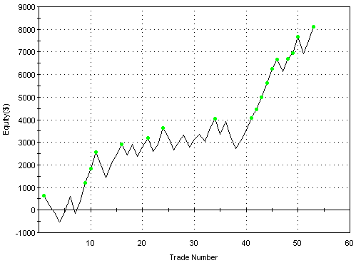 Equity curve, WCI, EMD, optimal parameters