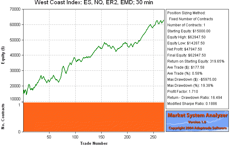 Portfolio equity curve, one-contract, WCI