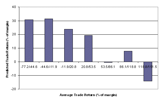 Predicted return for MiniMax (T-bonds)