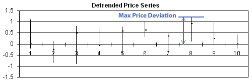 Detrended price series