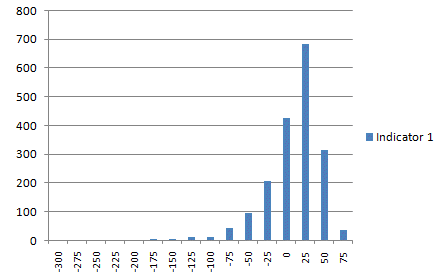 Distribution of indicator 1