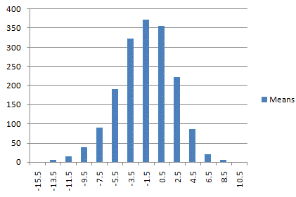 Distribution of means of indicator 1