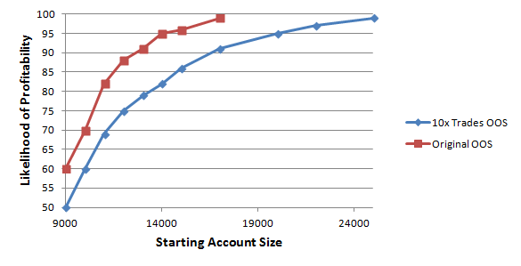 Likelihood of profitable trading versus account size