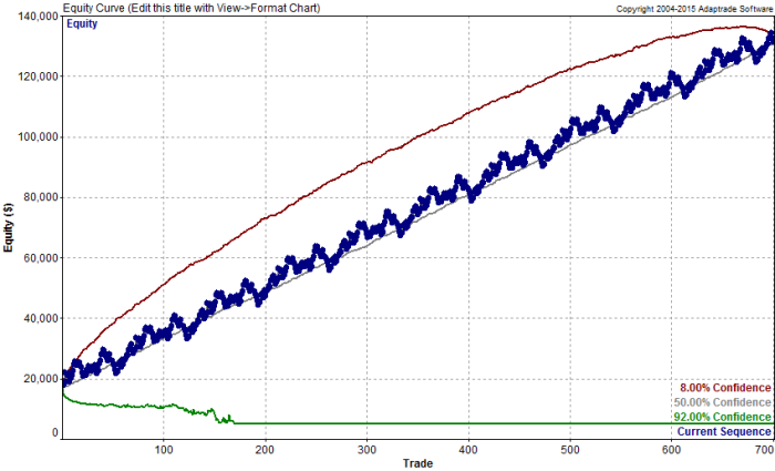 Monte Carlo results at 92% confidence starting with $17,000