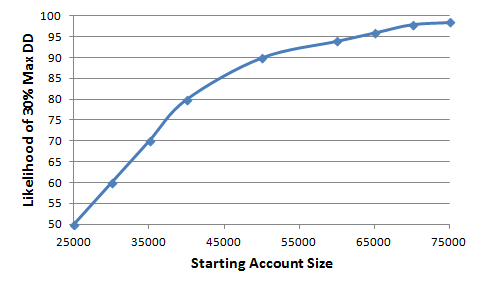 Likelihood of max drawdown of 30% versus account size