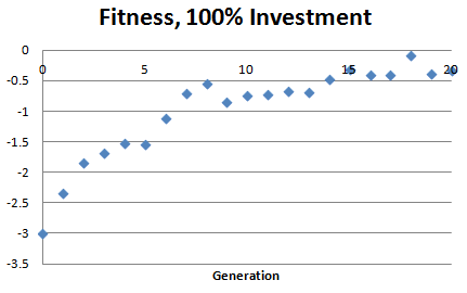 Fitness, full investment