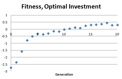 Fitness, optimal investment