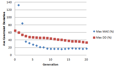 Average constraint deviations, full investment