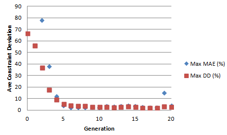 Average constraint deviation, optimal investment