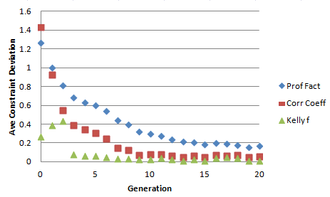 Average constraint deviations, full investment