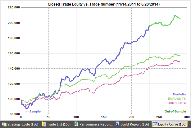 Closed trade equity for the EURUSD stop-and-reverse strategy.