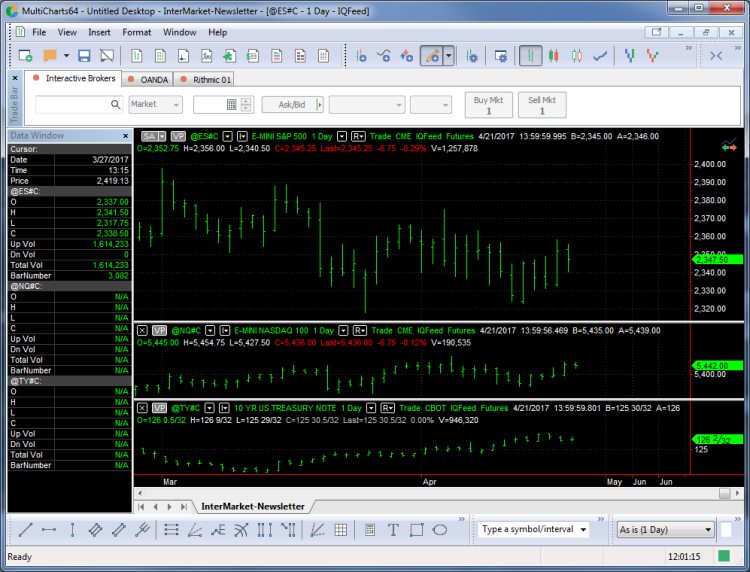 Price chart for inter-market analysis