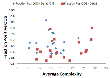 Fraction of profitable training results that are profitable out-of-sample.