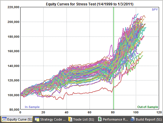 Stress test equity curves for SPY strategy
