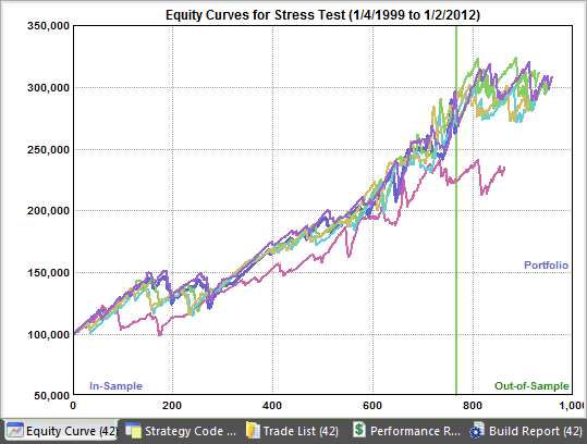 Portfolio equity curve for Select Sector SPDR strategy