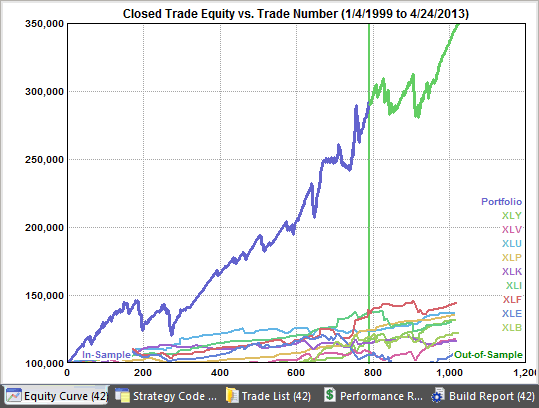 Equity curve for Select Sector SPDR strategy on original data