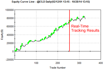 Real-time tracking results of MiniMax Clone strategy.