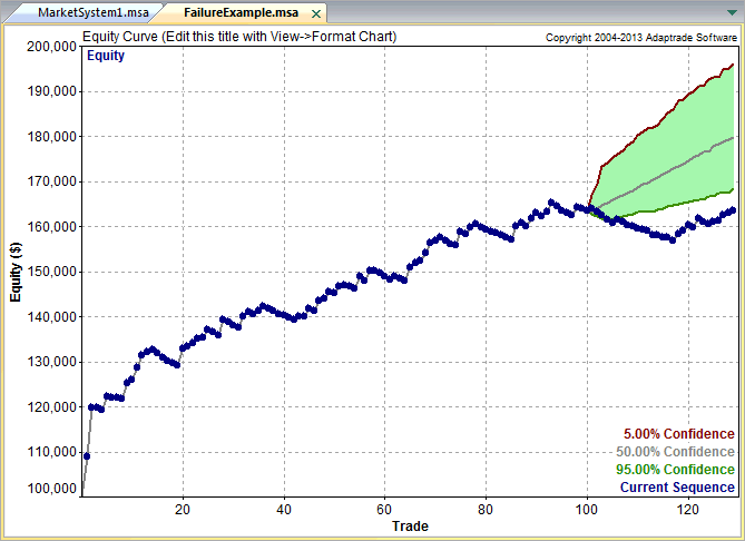 Prediction envelope in Market System Analyzer showing strategy failure in the validation segment.