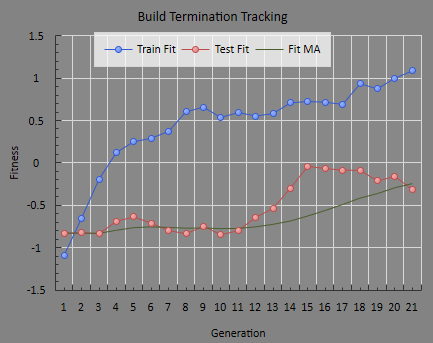 Build Termination Tracking