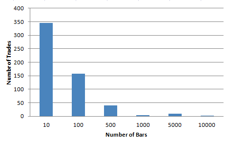Distribution of trade length in bars.