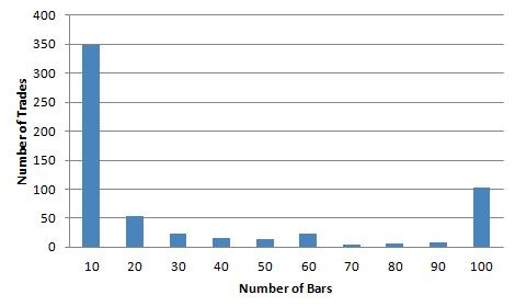 Distribution of trade lengths in bars.