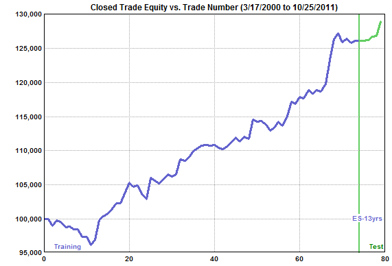 Equity curve for an E-mini S&P strategy selected from 1100.