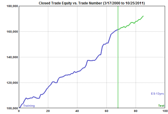 Equity curve for a statistically significant E-mini S&P strategy.