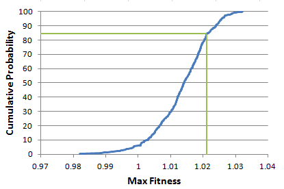 Cumulative sampling distribution of max fitness for strategy shown in Fig. 4