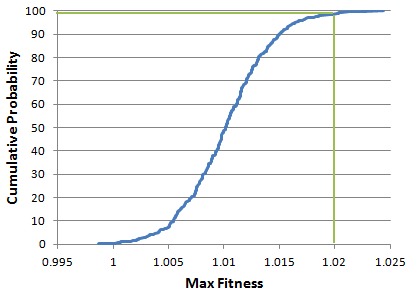 Cumulative sampling distribution; c.f., Fig. 2.