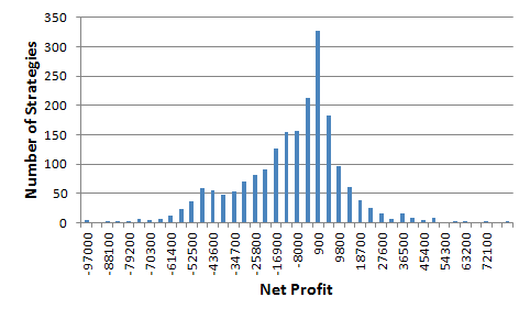 Probability distribution of net profit of randomly generated strategies.