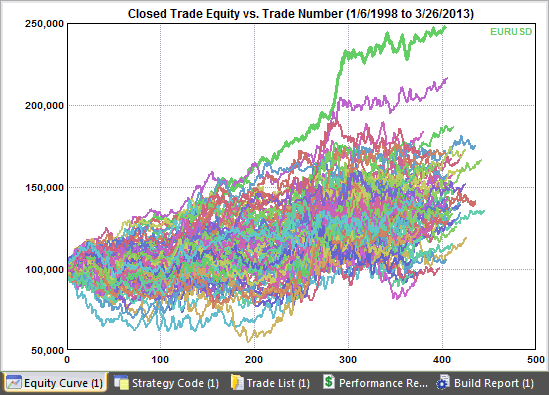 Fig. 5. Stress test results for price data, strategy inputs, and starting bar.