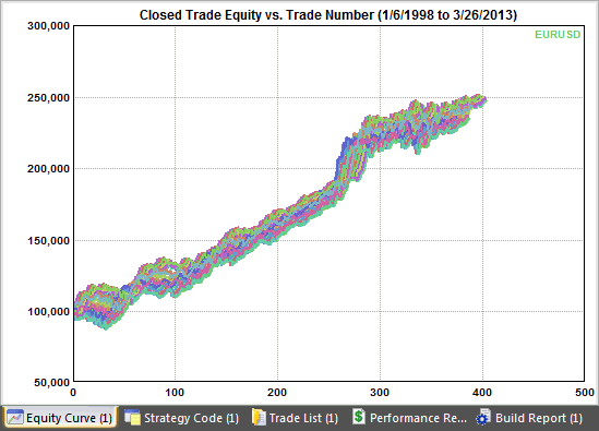 Fig. 5. Stress test results for starting bar.